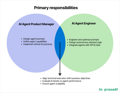 Primary responsibilities of AI Agent Product Manager and AI Agent Engineer