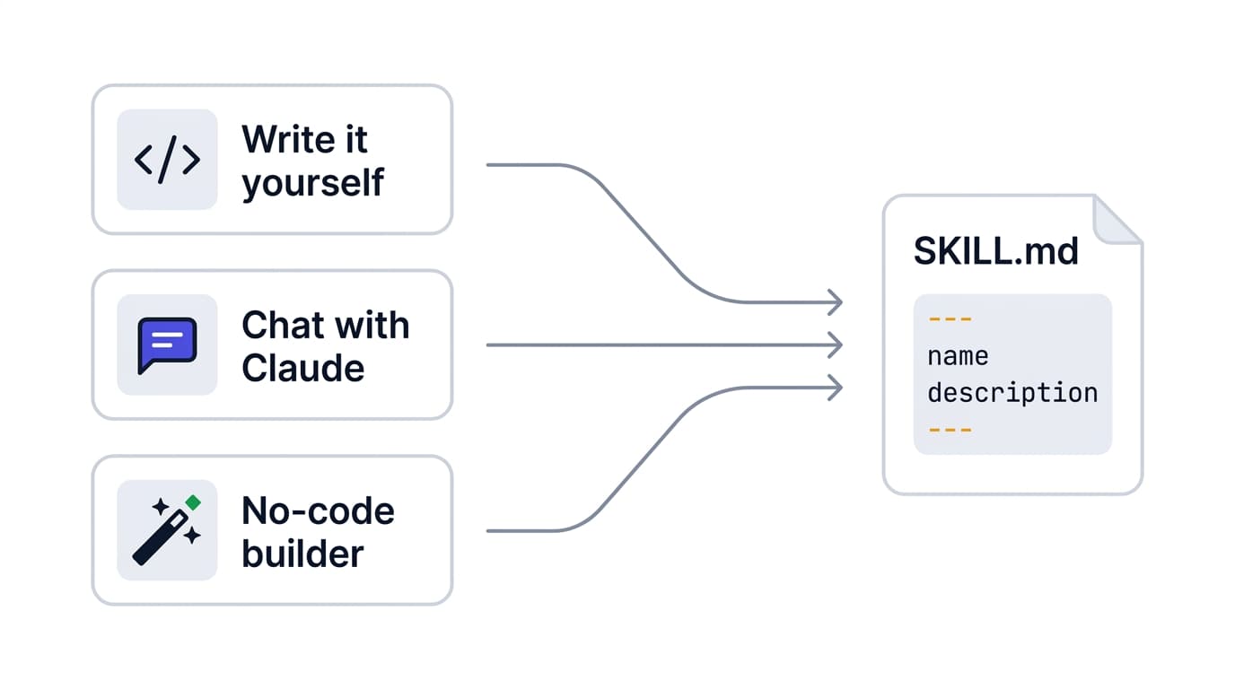 Flat illustration showing three paths to creating an agent skill — write it yourself, chat with Claude, or use a no-code builder — all converging into a single SKILL.md file with name and description frontmatter.