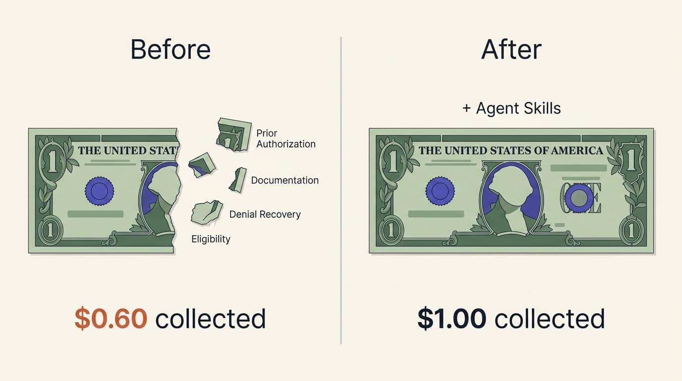 Side-by-side illustration: a torn dollar bill collecting $0.60 with fragments labeled Eligibility, Prior Authorization, Documentation, and Denial Recovery, contrasted with an intact dollar bill collecting $1.00 after applying agent skills.