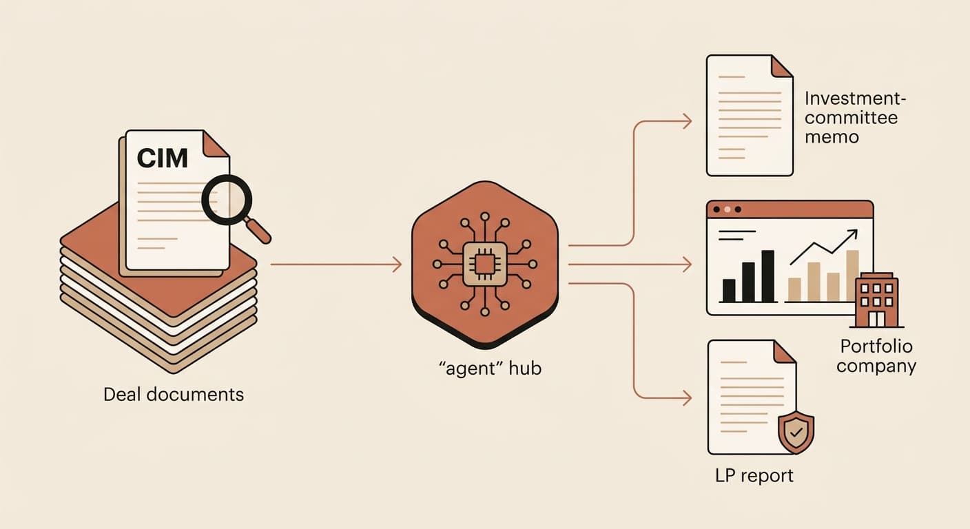 Flat-design illustration of a private-equity deal pipeline: a CIM and deal documents flow through an AI agent hub into an IC memo, a performance dashboard with a portfolio-company building, and an LP report with a compliance badge.