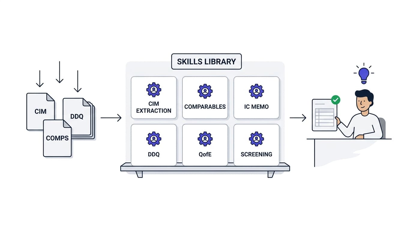 Flat-design illustration of a private equity skills library: deal documents (CIM, DDQ, comps) flow through a grid of labeled AI agent-skill cards into an analyst freed for judgment.