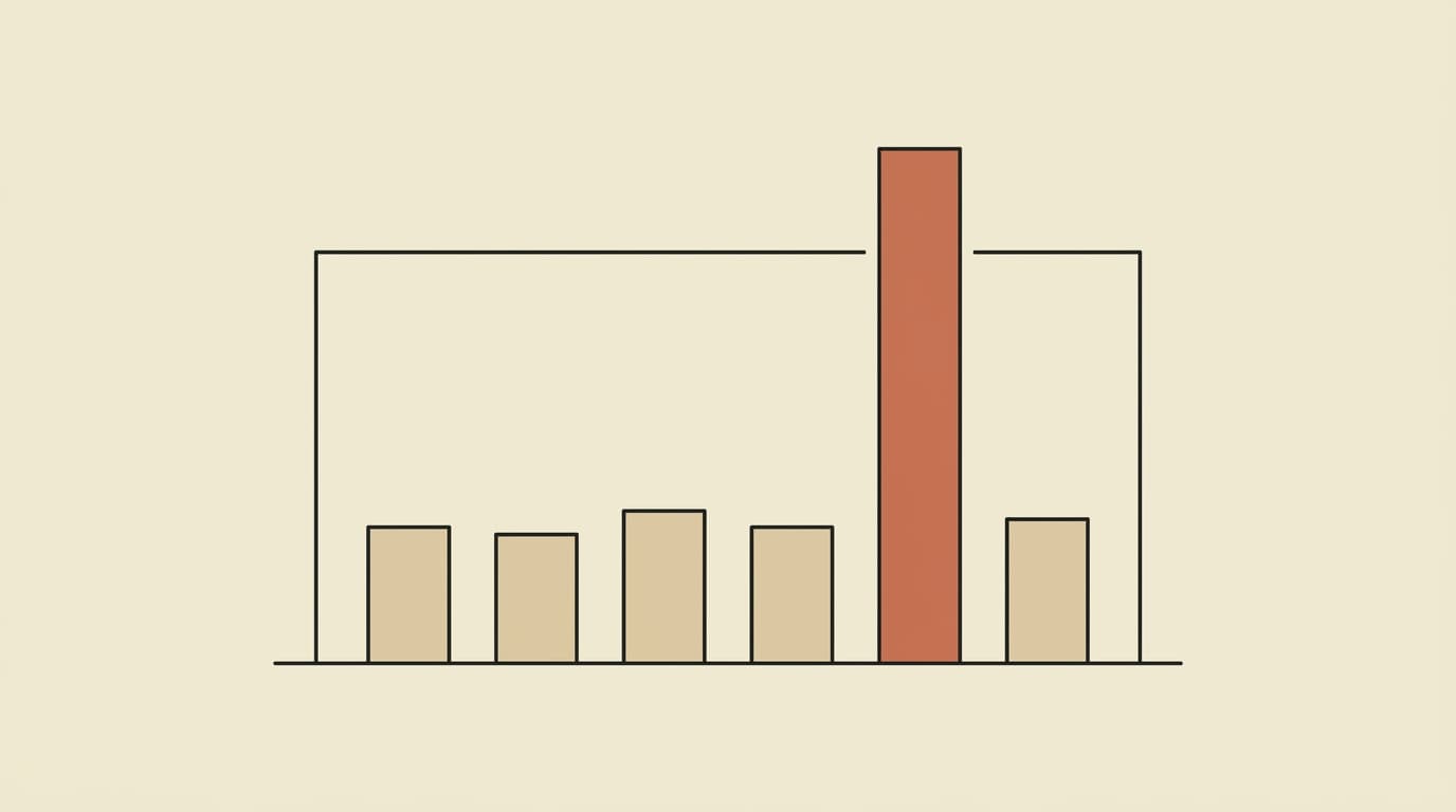 Six bars on a baseline inside a thin rectangular report frame. Five are short and tan; one, in terracotta, is several times taller and breaks straight through the top edge of the frame — the denials a payment-derived report cannot contain or show.