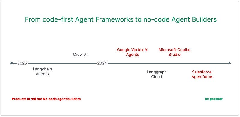 AI Agent Evolution Timeline showing the progression from code-first frameworks to no-code platforms