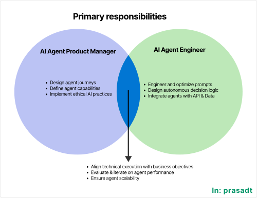 Primary responsibilities of AI Agent Product Manager and AI Agent Engineer