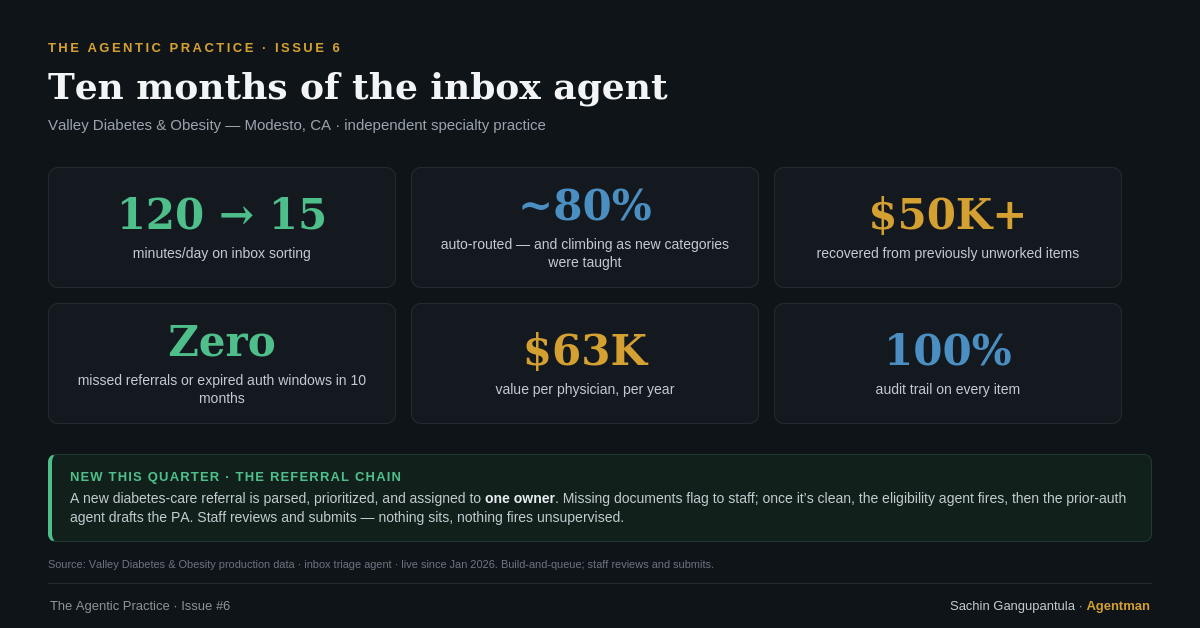Ten months of the inbox triage agent in production: sorting time down from 120 to 15 minutes a day, ~80% auto-routed, $50K+ recovered, and zero missed referrals