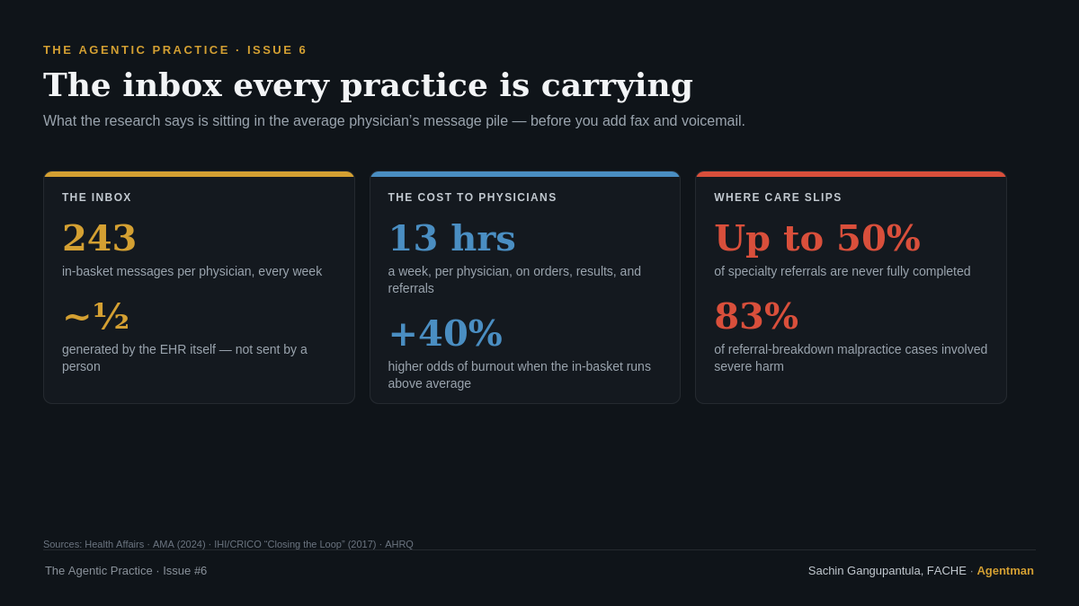 Industry data on the inbox every practice carries: nearly half of in-basket messages are system-generated, and as many as half of specialty referrals are never completed