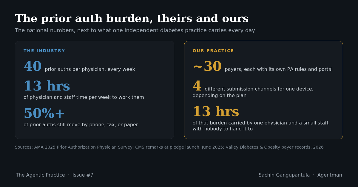 Prior auth pledge progress one year in: an insurer-reported 11% reduction, no public dashboards, and physician-side survey data showing 40 PAs and 13 hours per week