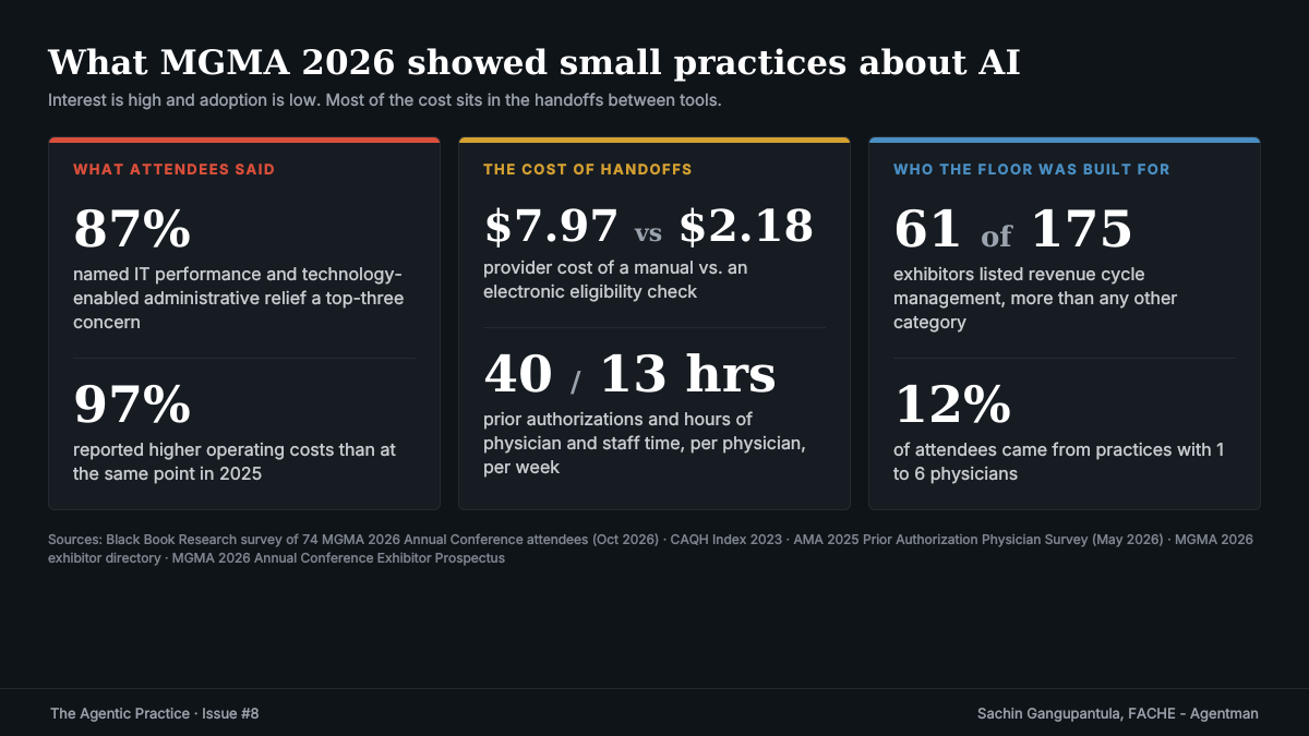 What MGMA 2026 showed small practices about AI: 87% named tech-enabled administrative relief a top-three concern, 97% reported higher operating costs, $7.97 vs $2.18 for a manual vs electronic eligibility check, 40 prior auths and 13 hours per physician per week, 61 of 175 exhibitors listed revenue cycle management, and 12% of attendees came from practices with 1 to 6 physicians