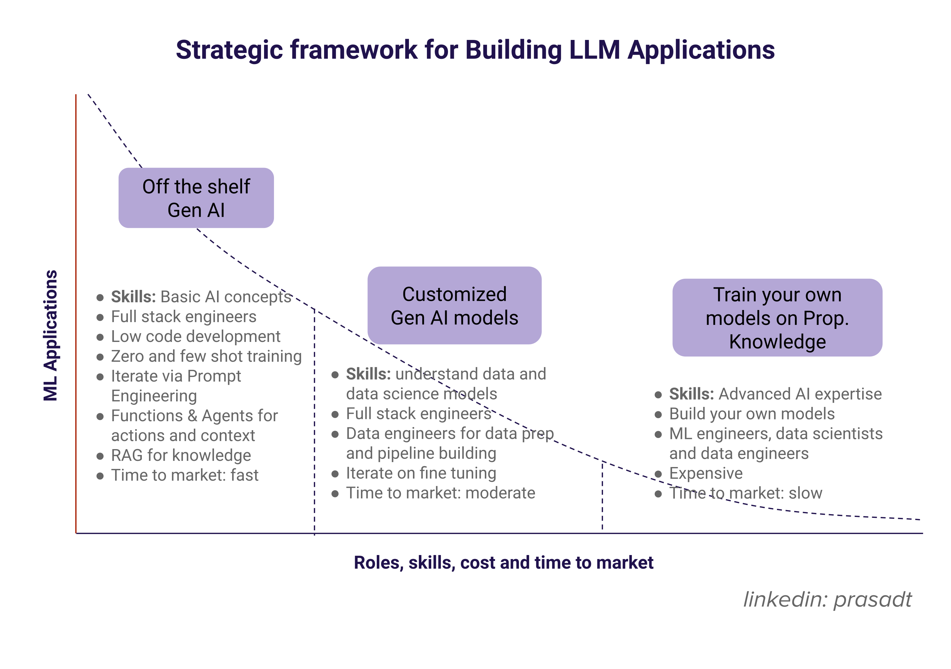 Strategic framework for Building LLM applications in your business