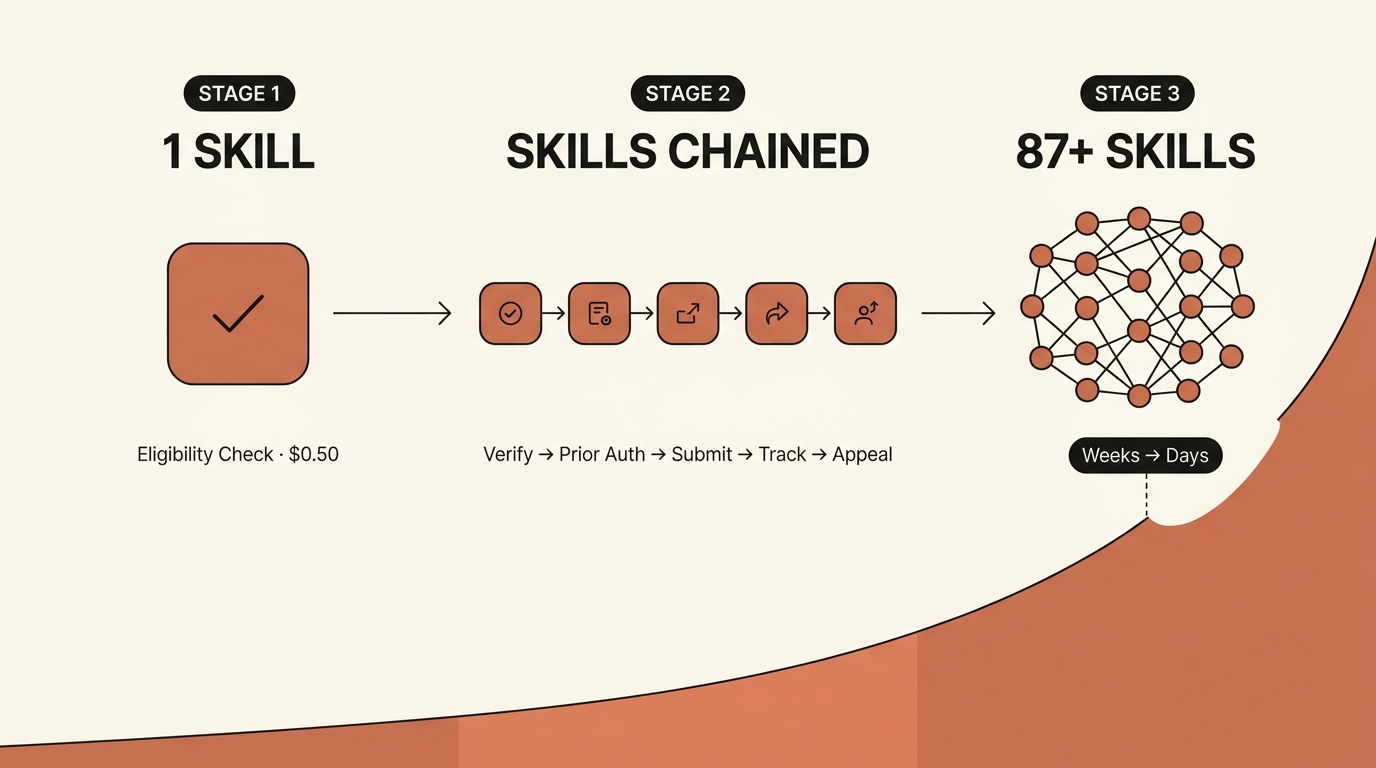 Flat geometric infographic showing three labeled stages — 1 skill (eligibility check), skills chained into a workflow, and an 87+ skill network — above a rising compounding curve in Agentman terracotta and charcoal.
