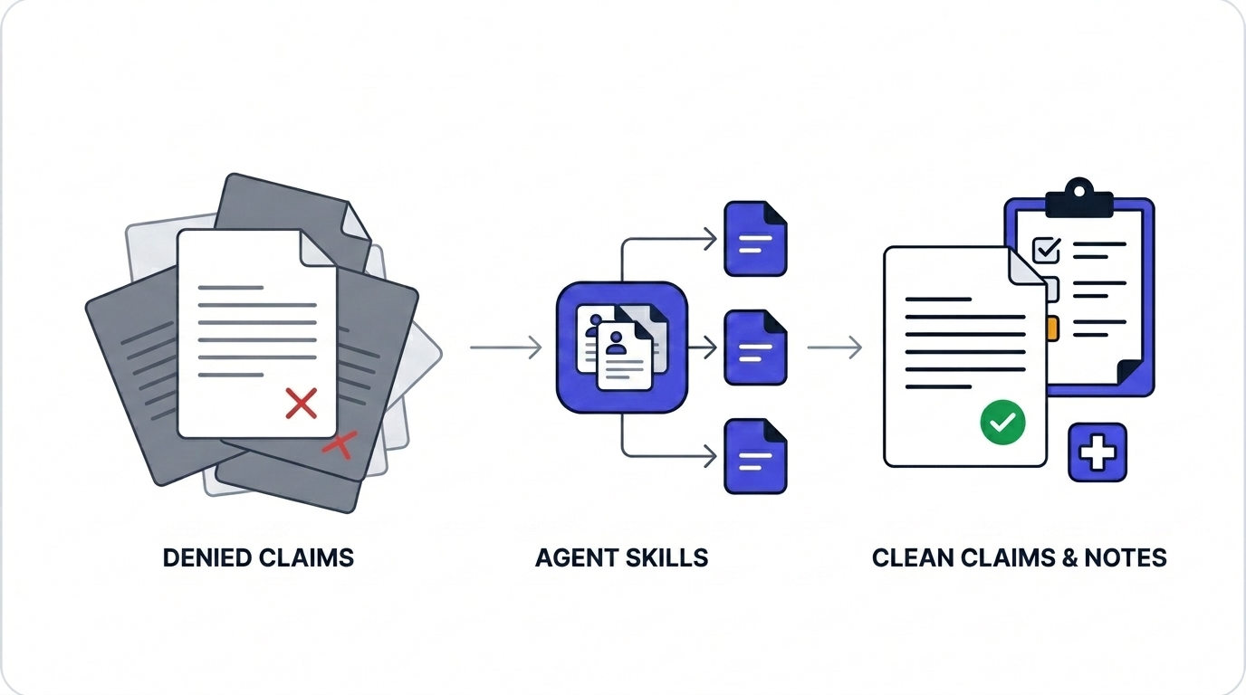 Flat geometric illustration showing denied claims documents flowing through an Agent Skills node with modular skill cards into clean claims and clinical notes with an approval check mark.