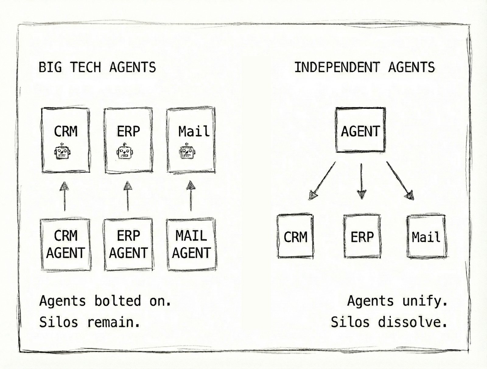 Big Tech agents protect the stack vs Independent agents replace it