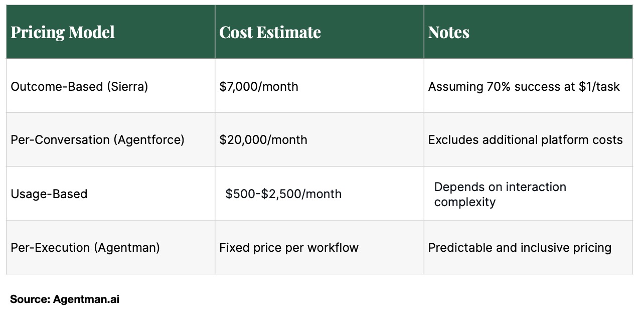 Comparison of AI Agent pricing models showing costs for different pricing approaches including Outcome-Based, Per-Conversation, Usage-Based, and Per-Execution models