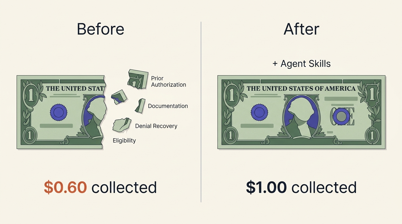 Side-by-side illustration: a torn dollar bill collecting $0.60 with fragments labeled Eligibility, Prior Authorization, Documentation, and Denial Recovery, contrasted with an intact dollar bill collecting $1.00 after applying agent skills.
