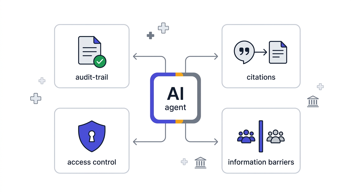 Diagram of a governed AI agent connected to four pillars: audit trail logging, source citations, access controls, and information barriers, for regulated healthcare and finance.