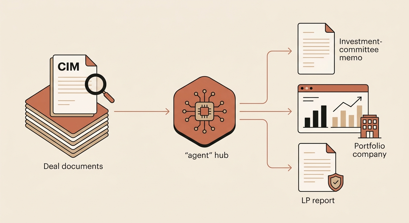 Flat-design illustration of a private-equity deal pipeline: a CIM and deal documents flow through an AI agent hub into an IC memo, a performance dashboard with a portfolio-company building, and an LP report with a compliance badge.