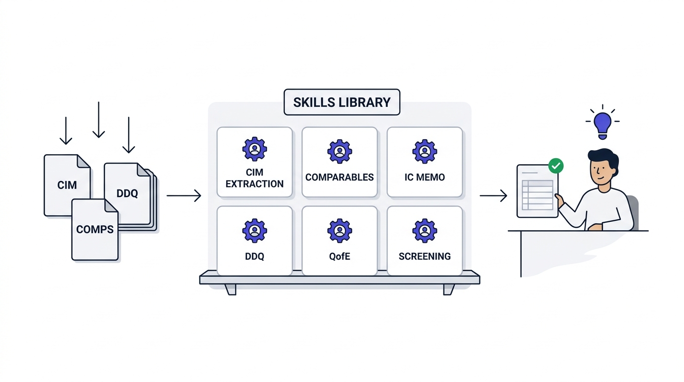 Flat-design illustration of a private equity skills library: deal documents (CIM, DDQ, comps) flow through a grid of labeled AI agent-skill cards into an analyst freed for judgment.