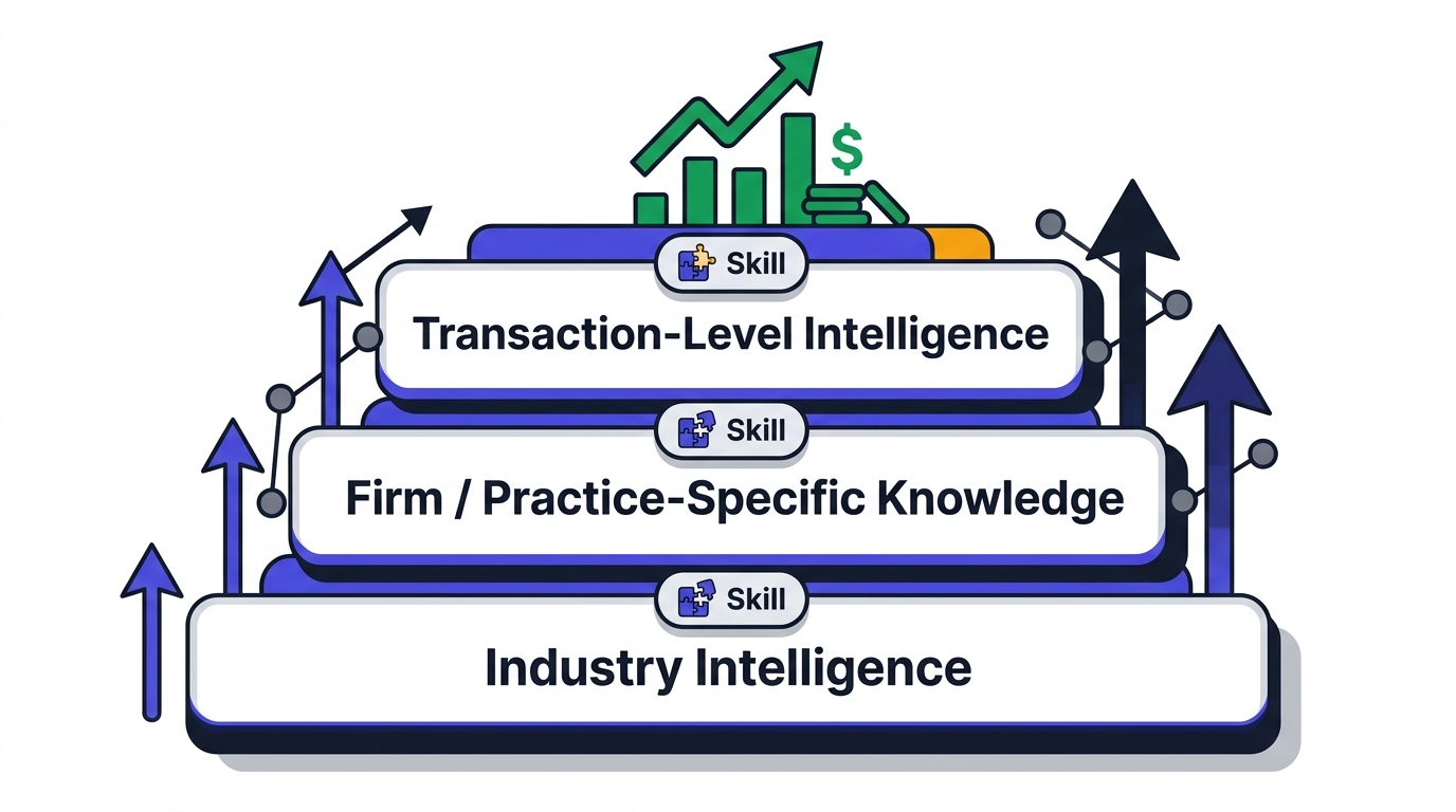 Diagram of the three-layer intelligence model: Industry Intelligence at the base, Firm/Practice-Specific Knowledge in the middle, and Transaction-Level Intelligence on top, each codified as a skill, with value compounding upward into productivity and revenue.